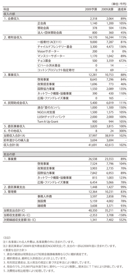 finance2011-1 ACE2009年度収支計算書および2012年度事業会計予算書