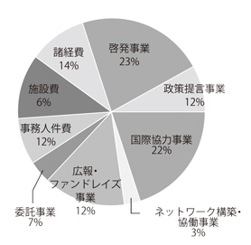 finance2011-3 2009年度支出内訳円グラフ