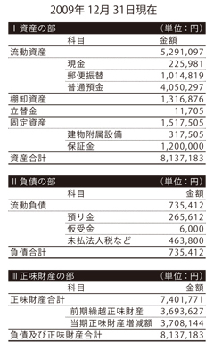 finance2011-4 2009年度貸借対照表