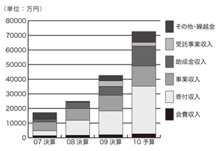 finance2011-5 収入推移グラフ