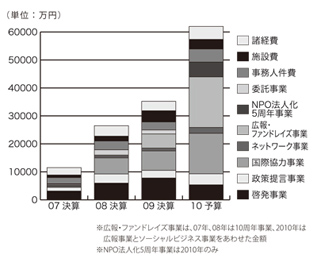finance2011-6 支出推移グラフ