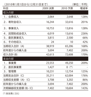 finance2011-6 2010年度予算