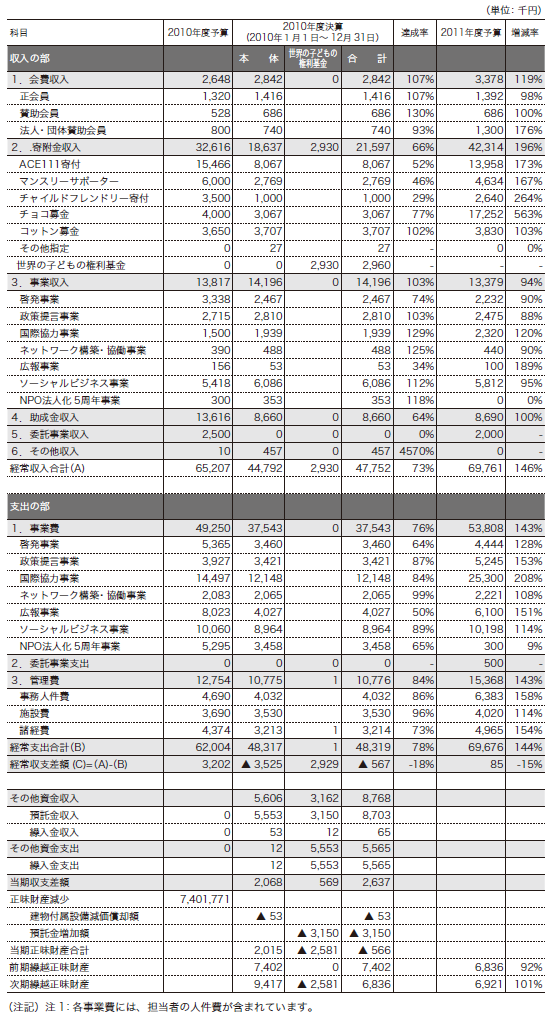 finance2011-1 ACE2010年度収支計算書および2011年度事業会計予算書