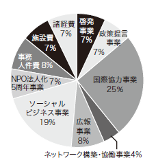 finance2011-3 2010年度支出内訳円グラフ