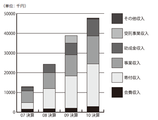 finance2011-5 収入推移グラフ