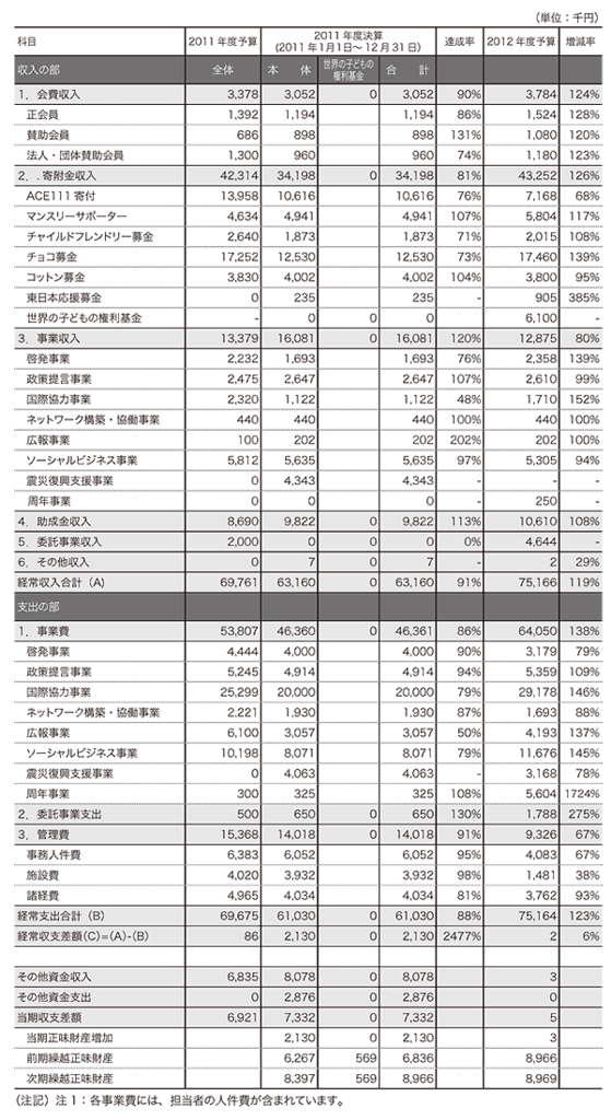 ACE2011年度収支計算書および2012年度事業会計予算書
