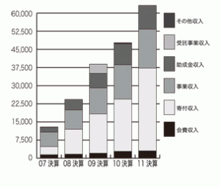 収入推移グラフ