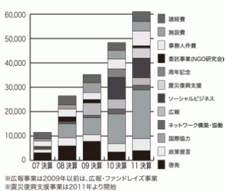支出推移グラフ