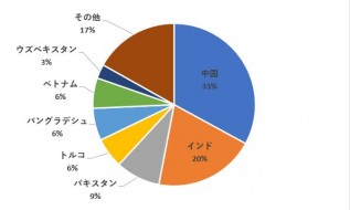 世界のコットン主要消費国