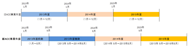 1月～12月だった事業年度を8月～9月に変更します