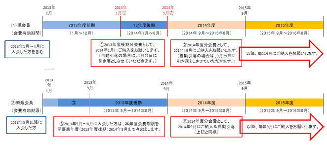 現会員は2013年12月まで有効。これから入会する方は2014年8月まで有効。