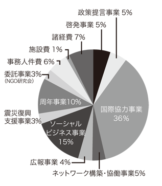 2012年度 支出内訳