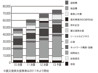 支出の推移（2010年決算から2013年予算まで）