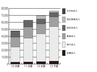 収入の推移（2010年決算から2013年予算まで）