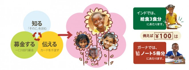 知る→募金する→伝える=子どもの笑顔に