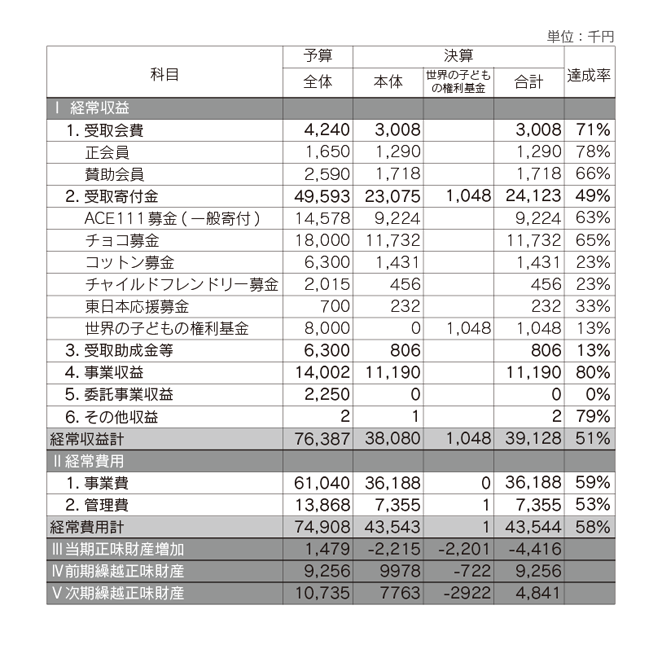 ACE　2013年度（前期）会計収支計算書