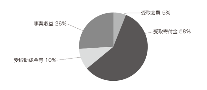 ACE　2013年度（後期）収入内訳