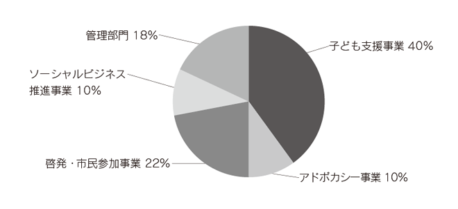 ACE　2013年度（後期）支出内訳