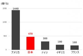現代奴隷関与品の輸入額のグラフ