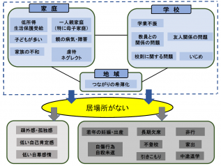 児童労働リスク要因についての図