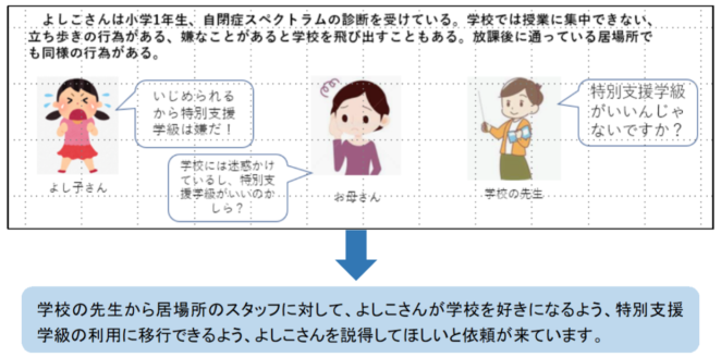 ワークショップ体験「居場所でこんなことが起こったら...～よしこさん（小学校1年生）のケース～」