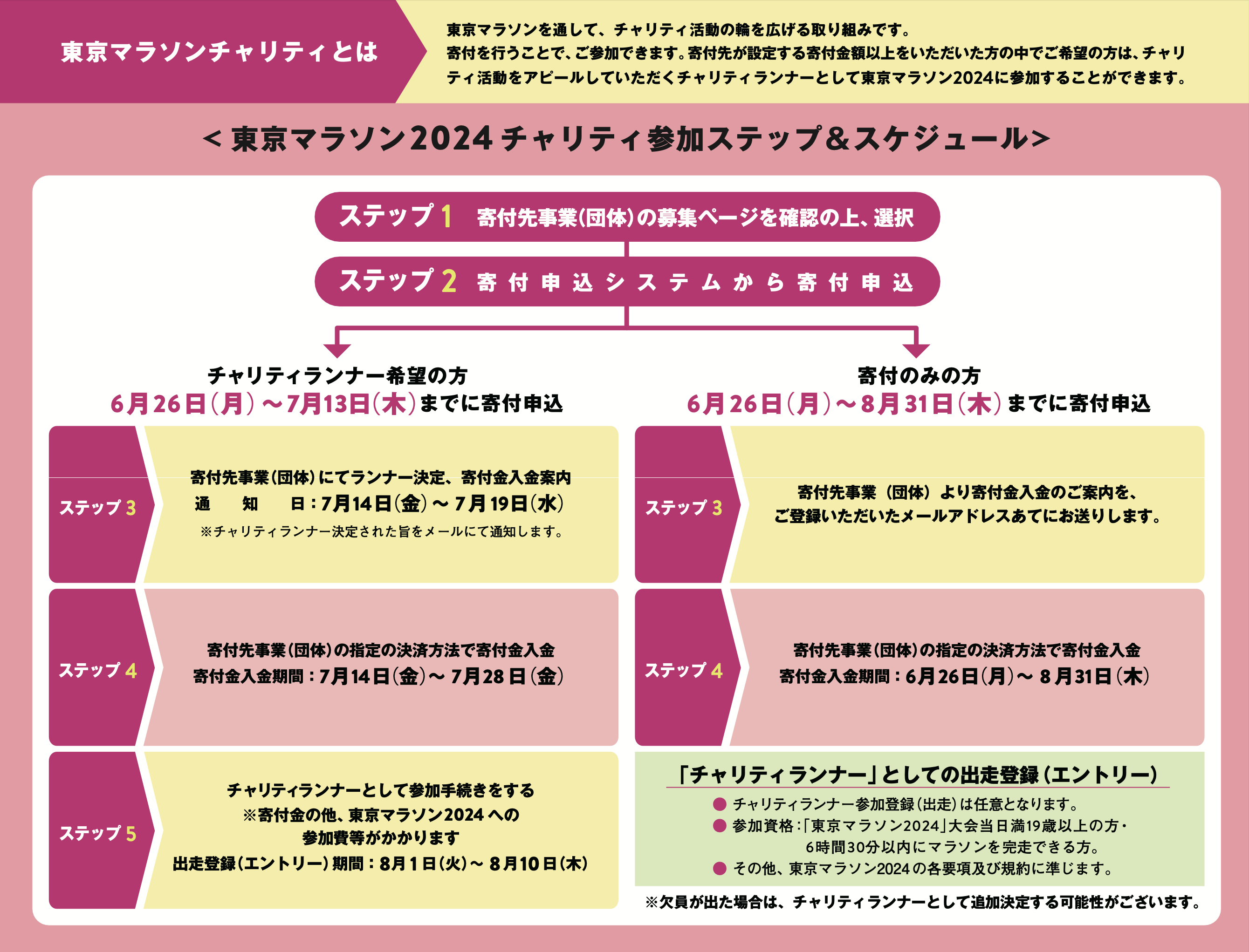 東京マラソン2024チャリティ申込フロー