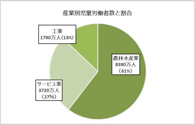 産業別児童労働のグラフ