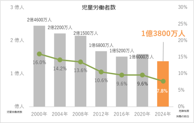 児童労働者数の推移のグラフ