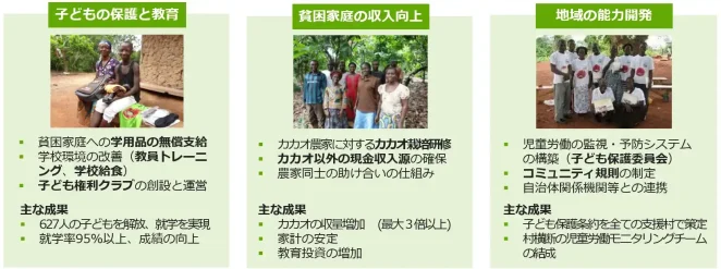 カカオ生産地での活動